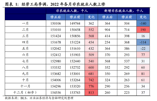 挤掉“水分”后,美国就业究竟有多强?