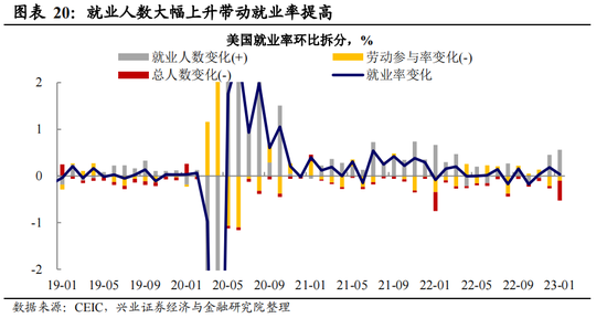 挤掉“水分”后,美国就业究竟有多强?